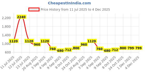 myntra.com Skybags Kids Typography Printed Backpack skybags Price History Graph from 11 Jul 2025 to 4 Dec 2025