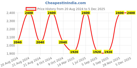 myntra.com Skybags Kids Typography Printed Backpack-32.0L skybags Price History Graph from 20 Aug 2024 to 4 Dec 2025