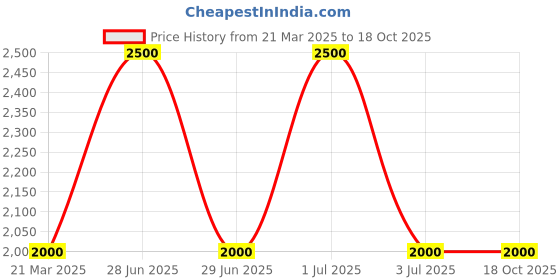 myntra.com Skybags Klan Plus V2 01 Play Cyan Blue & Black School Backpack skybags Price History Graph from 21 Mar 2025 to 18 Oct 2025