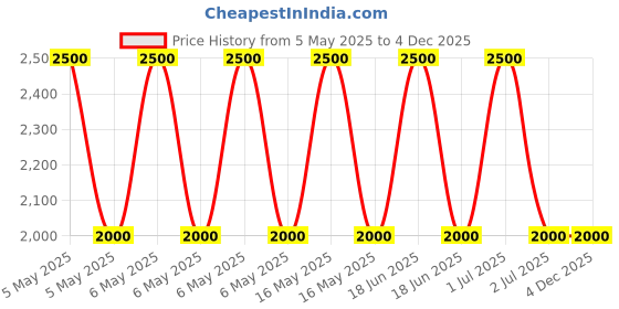 myntra.com Skybags Klan Plus V2 03 Unisex Kids Blue Colourblocked Backpack skybags Price History Graph from 5 May 2025 to 4 Dec 2025