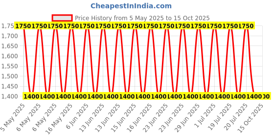 myntra.com Skybags Kyro 02 Katana Red Black School Backpack skybags Price History Graph from 5 May 2025 to 14 Oct 2025