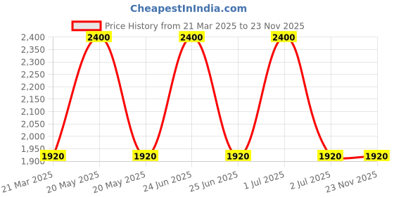 myntra.com Skybags Kyro RC 03 Rebel Red Black School Backpack skybags Price History Graph from 21 Mar 2025 to 22 Nov 2025
