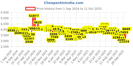 myntra.com Skybags Levelup STR E Printed Large Trolley Bag - 78 cm skybags Price History Graph from 1 Sep 2024 to 11 Oct 2025