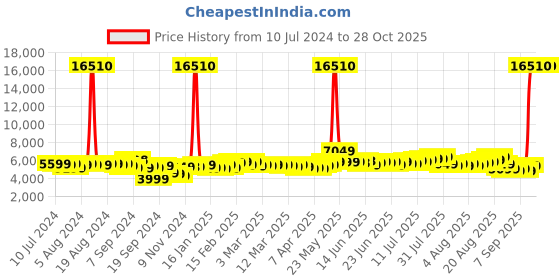myntra.com Skybags Pack of 2 Textured Paratrip Trolley Suitcases - Medium & Cabin skybags Price History Graph from 10 Jul 2024 to 28 Oct 2025