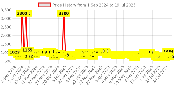 myntra.com Skybags Padded Backpack skybags Price History Graph from 1 Sep 2024 to 14 Jul 2025