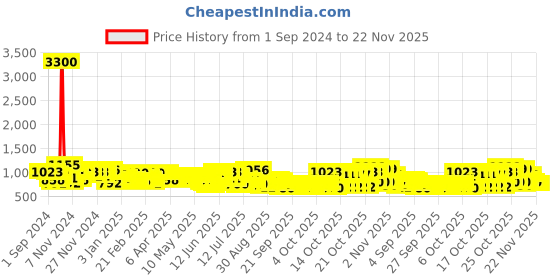 myntra.com Skybags Padded Backpack skybags Price History Graph from 1 Sep 2024 to 22 Nov 2025