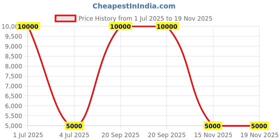 myntra.com Skybags Paradis Hard Sided Large Trolley Suitcase skybags Price History Graph from 1 Jul 2025 to 18 Nov 2025