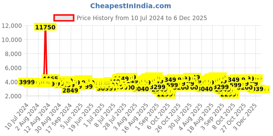 myntra.com Skybags Paratrip Hard-Sided Large Trolley Suitcase skybags Price History Graph from 10 Jul 2024 to 6 Dec 2025