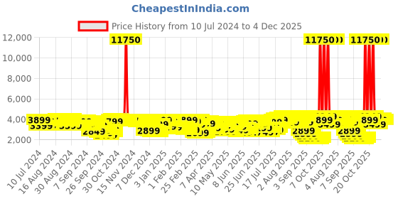 myntra.com Skybags Paratrip Textured Hard -Sided Large Trolley Suitcase skybags Price History Graph from 10 Jul 2024 to 4 Dec 2025