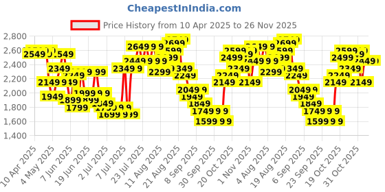 myntra.com Skybags Play Hard-Sided Cabin Trolley Suitcase - Volume 33L skybags Price History Graph from 10 Apr 2025 to 25 Nov 2025