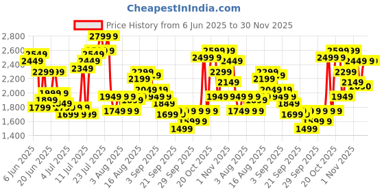 myntra.com Skybags Play Textured Hard Cabin Trolley Suitcase- 33L skybags Price History Graph from 6 Jun 2025 to 30 Nov 2025