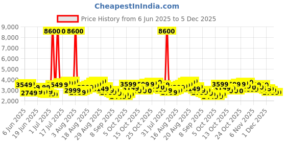 myntra.com Skybags Play Textured Hard Large Trolley Suitcase- 94L skybags Price History Graph from 6 Jun 2025 to 5 Dec 2025