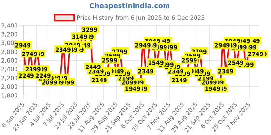 myntra.com Skybags Play Textured Hard Medium Trolley Suitcase- 59L skybags Price History Graph from 6 Jun 2025 to 5 Dec 2025