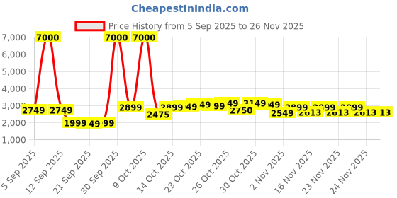 myntra.com Skybags Play Textured Hard Medium Trolley Suitcase- 59L skybags Price History Graph from 5 Sep 2025 to 26 Nov 2025