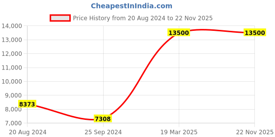 myntra.com Skybags Printed Hard-Sided Large Trolley Bag skybags Price History Graph from 20 Aug 2024 to 22 Nov 2025