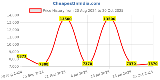 myntra.com Skybags Printed Hard-Sided Large Trolley Suitcase skybags Price History Graph from 20 Aug 2024 to 20 Oct 2025