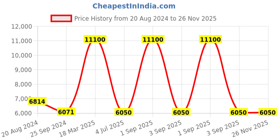 myntra.com Skybags Printed Hard-Sided Medium Trolley Bag skybags Price History Graph from 20 Aug 2024 to 25 Nov 2025