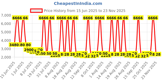 myntra.com Skybags Printed Hard-Sided Medium Trolley Bag skybags Price History Graph from 15 Jun 2025 to 23 Nov 2025