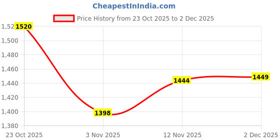 myntra.com Skybags Printed Soft-Sided Cabin Duffle Trolley Bags skybags Price History Graph from 23 Oct 2025 to 1 Dec 2025
