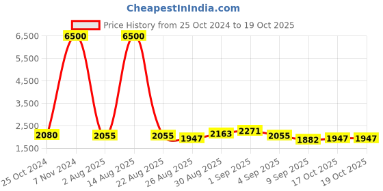 myntra.com Skybags Printed Soft-Sided Cabin Trolley Suitcase skybags Price History Graph from 25 Oct 2024 to 18 Oct 2025