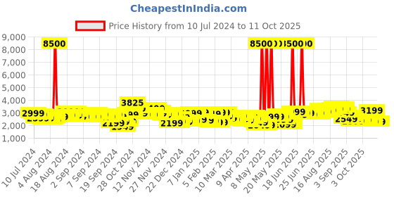 myntra.com Skybags Printed Soft-Sided Large Trolley Suitcase skybags Price History Graph from 10 Jul 2024 to 11 Oct 2025