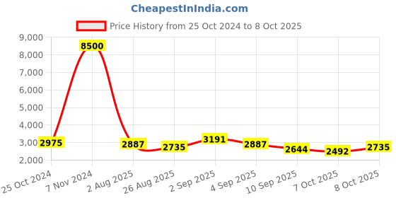 myntra.com Skybags Printed Soft-Sided Large Trolley Suitcase skybags Price History Graph from 25 Oct 2024 to 8 Oct 2025