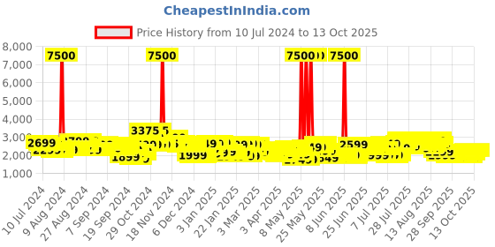 myntra.com Skybags Printed Soft-Sided Medium Trolley Suitcase skybags Price History Graph from 10 Jul 2024 to 12 Oct 2025