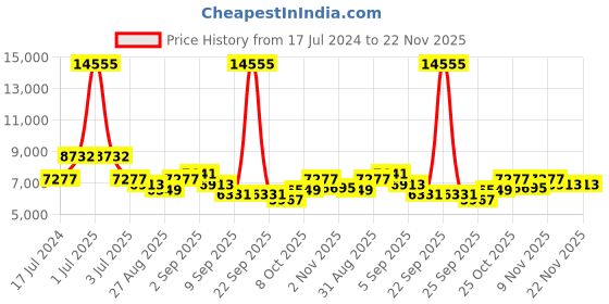 myntra.com Skybags Printed Water Resistant Hard-Sided Trolley Suitcase skybags Price History Graph from 17 Jul 2024 to 22 Nov 2025