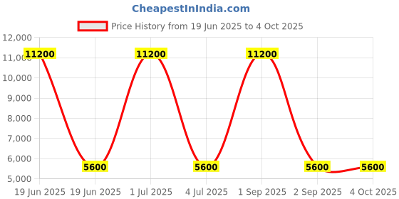 myntra.com Skybags RAMP NXT Textured Hard-Sided Medium Trolley Bag skybags Price History Graph from 19 Jun 2025 to 4 Oct 2025