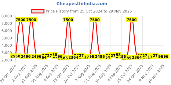 myntra.com Skybags Rhumba 4W Soft Sided Large Suitcase Trolley Bag skybags Price History Graph from 25 Oct 2024 to 29 Nov 2025