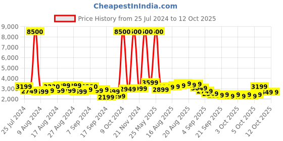 myntra.com Skybags Rhumba Soft-Sided Large Trolley Suitcase skybags Price History Graph from 25 Jul 2024 to 12 Oct 2025
