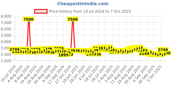 myntra.com Skybags Rhumba Soft-Sided Medium Trolley Suitcase skybags Price History Graph from 10 Jul 2024 to 7 Oct 2025