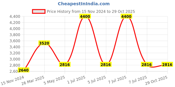 myntra.com Skybags Ridge Printed Rucksack - 65L skybags Price History Graph from 15 Nov 2024 to 29 Oct 2025