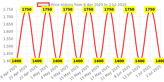 myntra.com Skybags Ruby 01 Pink School Backpack skybags Price History Graph from 6 Apr 2025 to 2 Jul 2025