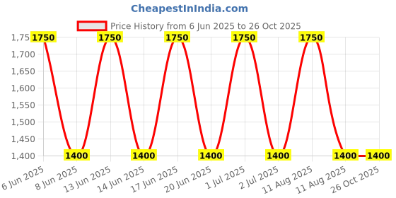 myntra.com Skybags Ruby 02 Girls Purple Graphic Printed Backpack skybags Price History Graph from 6 Jun 2025 to 26 Oct 2025