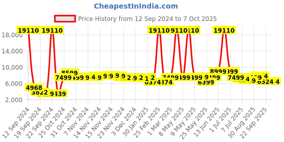 myntra.com Skybags Set of 2 Sigma 8W Colourblocked Soft-Sided Cabin & Large Trolley Suitcase skybags Price History Graph from 12 Sep 2024 to 7 Oct 2025