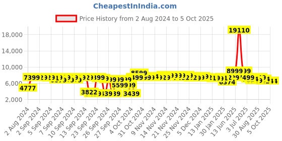myntra.com Skybags Set of 2 Sigma 8W Soft-Sided Trolley Suitcases skybags Price History Graph from 2 Aug 2024 to 4 Oct 2025