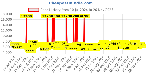 myntra.com Skybags Set Of 3 BEAT-PRO Solid Hard Trolley Suitcases skybags Price History Graph from 10 Jul 2024 to 25 Nov 2025