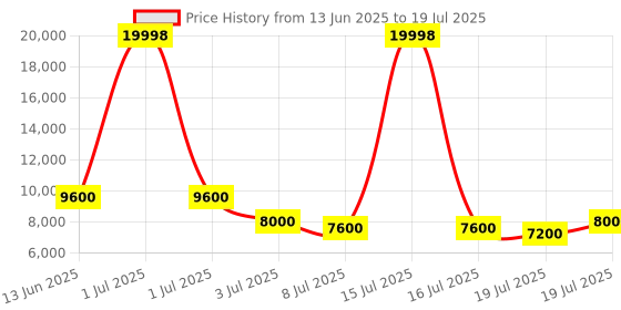 myntra.com Skybags Set Of 3 Printed Hard-Sided Large Medium & Cabin Trolley Bag skybags Price History Graph from 13 Jun 2025 to 16 Jul 2025