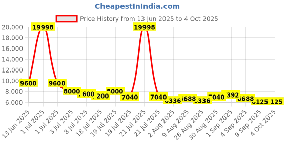 myntra.com Skybags Set Of 3 Printed Hard-Sided Trolley Bags skybags Price History Graph from 13 Jun 2025 to 4 Oct 2025
