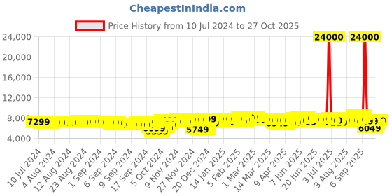 myntra.com Skybags Set Of 3 Vertex Hard-Sided Trolley Suitcase skybags Price History Graph from 10 Jul 2024 to 27 Oct 2025