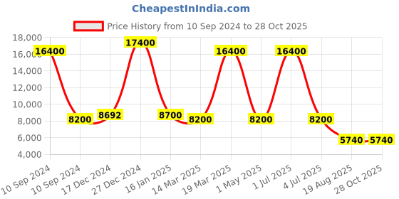 myntra.com Skybags Skylite Hard Sided Large Trolley Bag skybags Price History Graph from 10 Sep 2024 to 27 Oct 2025