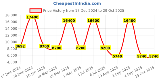 myntra.com Skybags Skylite Hard Sided Large Trolley Bag skybags Price History Graph from 17 Dec 2024 to 29 Oct 2025