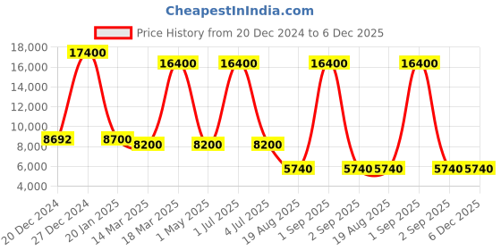 myntra.com Skybags Skylite Hard Sided Large Trolley Bag skybags Price History Graph from 20 Dec 2024 to 5 Dec 2025