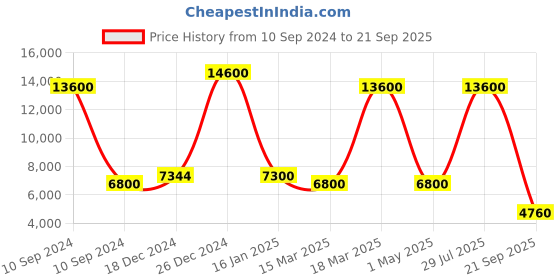myntra.com Skybags Skylite Hard Sided Medium Trolley Bag skybags Price History Graph from 10 Sep 2024 to 21 Sep 2025