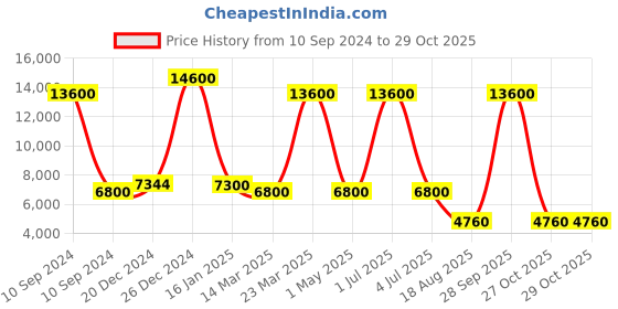 myntra.com Skybags Skylite Hard Sided Medium Trolley Bag skybags Price History Graph from 10 Sep 2024 to 28 Oct 2025