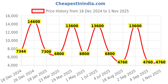 myntra.com Skybags Skylite Hard Sided Medium Trolley Bag skybags Price History Graph from 18 Dec 2024 to 30 Oct 2025