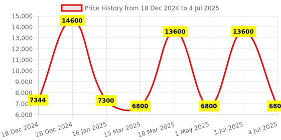 myntra.com Skybags Skylite Hard Sided Medium Trolley Bag skybags Price History Graph from 18 Dec 2024 to 4 Jul 2025