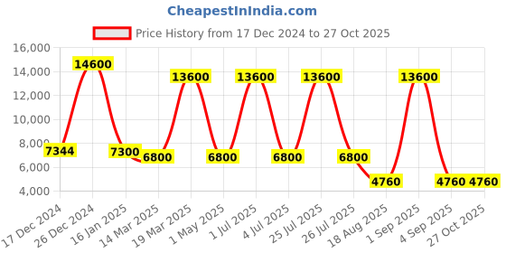 myntra.com Skybags Skylite Hard-Sided Medium Trolley Bag 66cm skybags Price History Graph from 17 Dec 2024 to 27 Oct 2025