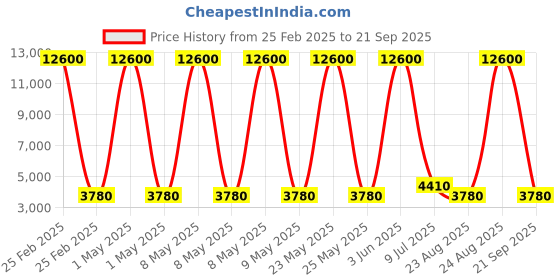 myntra.com Skybags Snatch Soft-Sided Large Trolley Bag skybags Price History Graph from 25 Feb 2025 to 21 Sep 2025